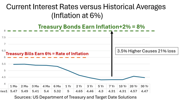 Interest rates