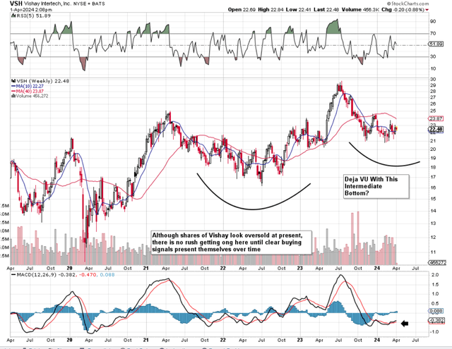 VSH Interemdiate Technicals