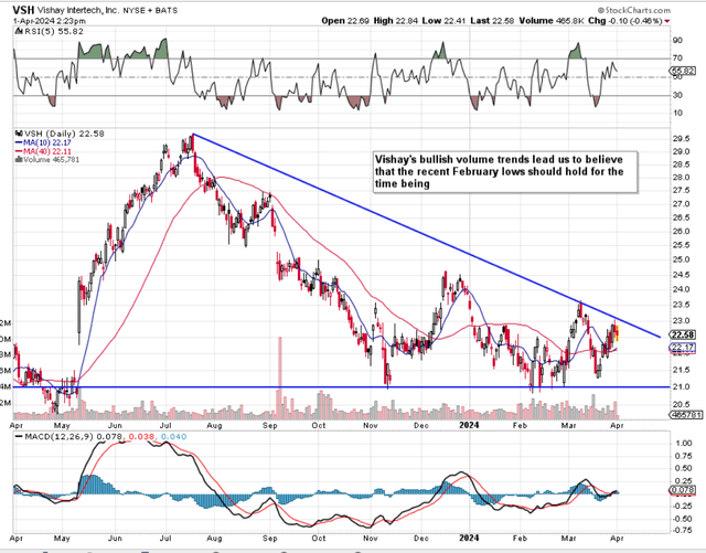 VSH Daily Technicals