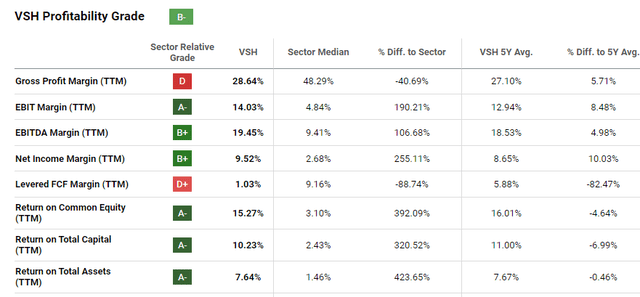 VSH Profitability Grade