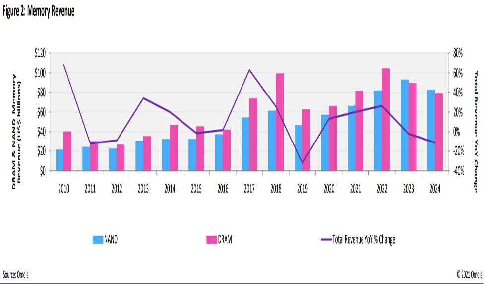 Semiconductor Memory Market