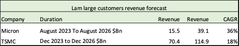 Semiconductor growth catalysts