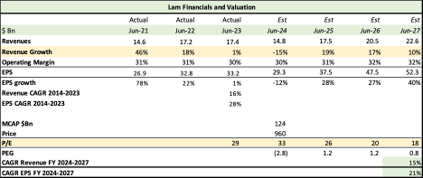 Lam Research Financials