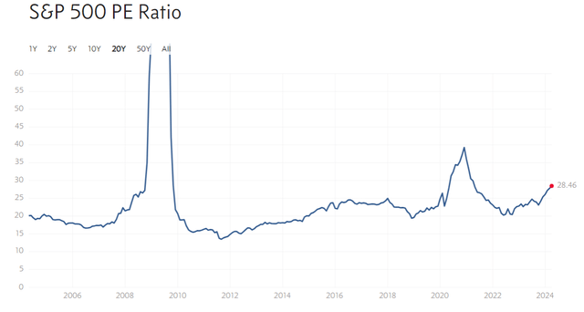 S&P 500 Valuation