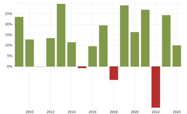 S&P 500 Annual Performance