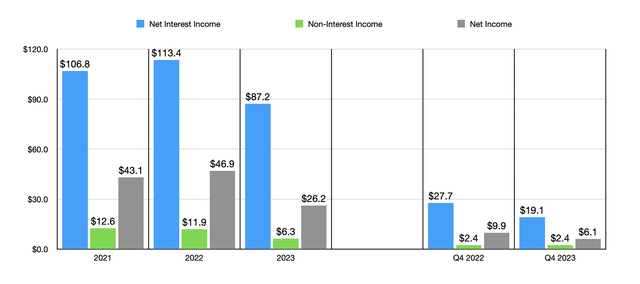 Financials