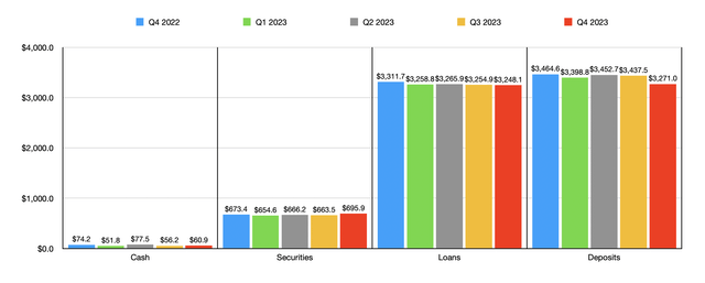 Deposits and Loans