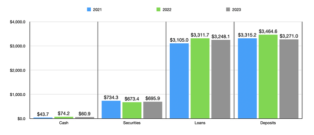 Deposits and Loans