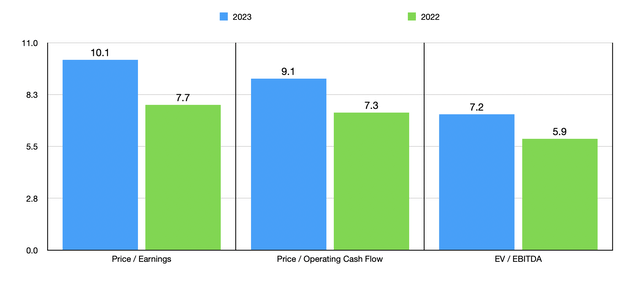 Trading Multiples