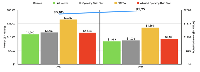 Financials