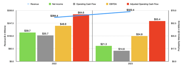 Financials