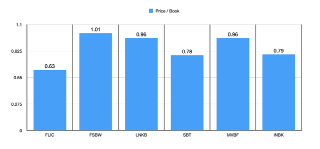 Price / Book