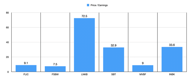 P/E