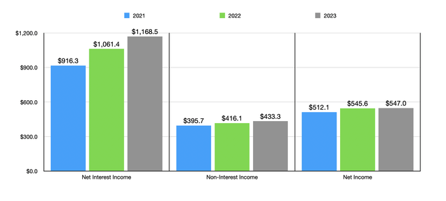 Financials