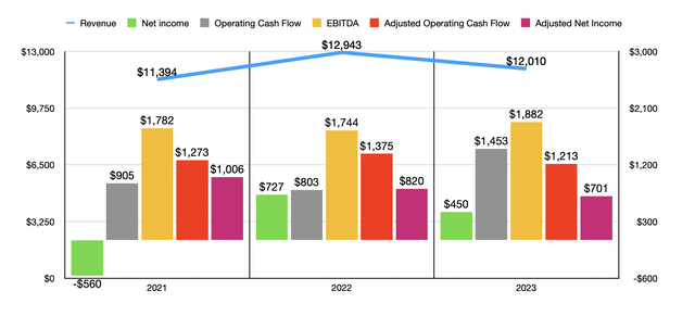 Financials