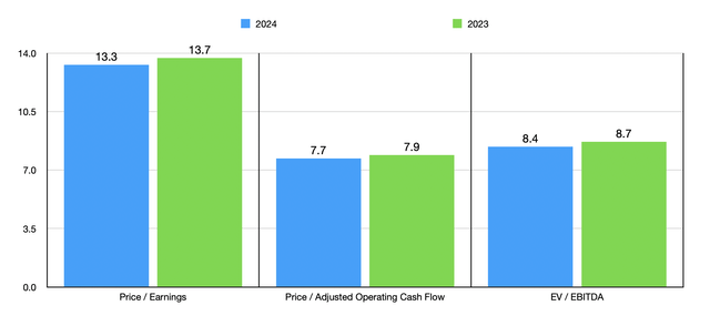 Trading Multiples