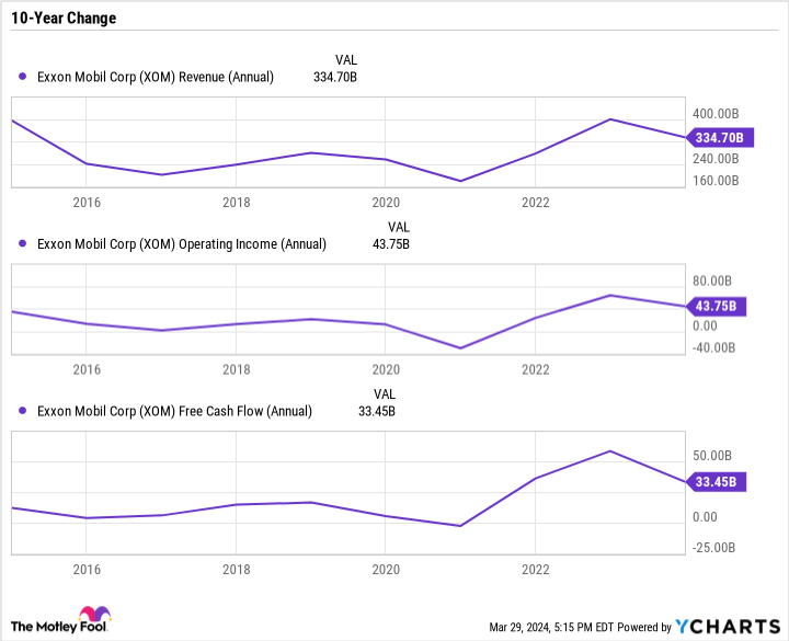 XOM Revenue (Annual) Chart