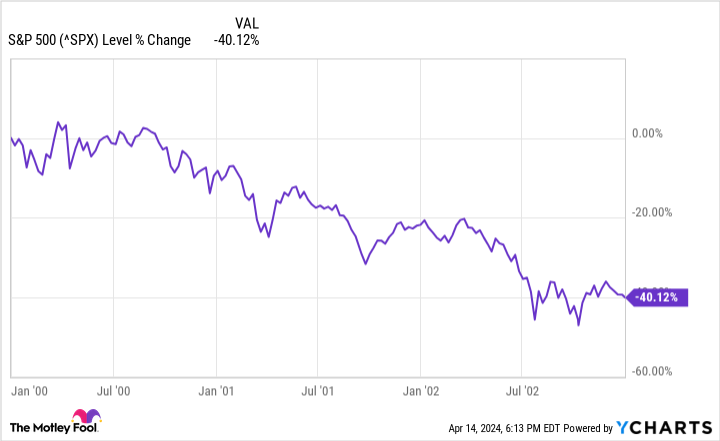 ^SPX Chart