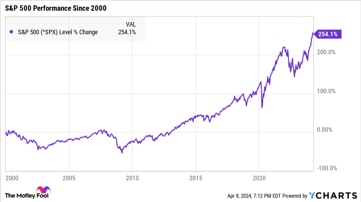 ^SPX Chart