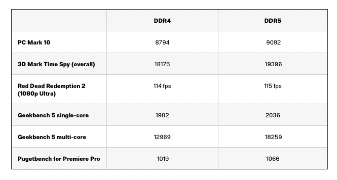 A table showing DDR5 and DDR4 benchmark results