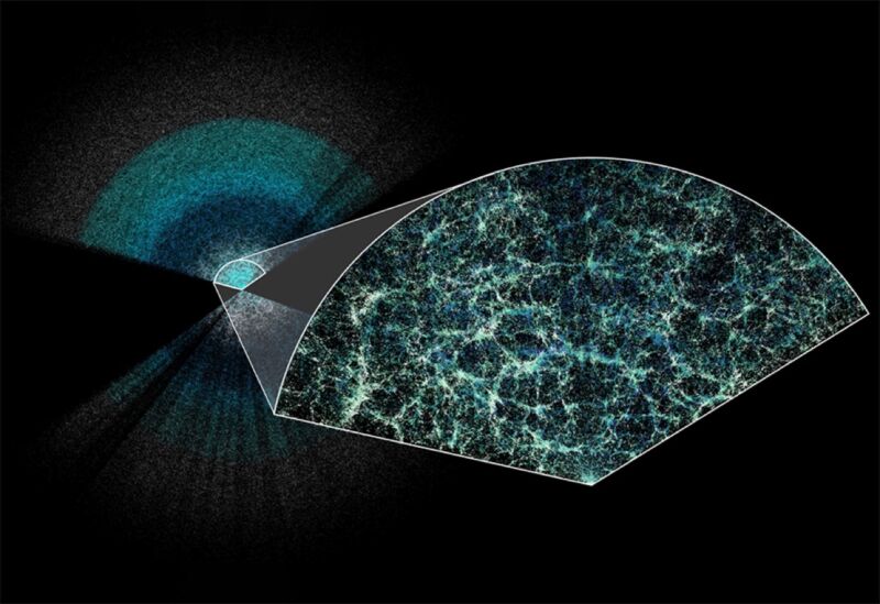 DESI has made the largest 3D map of our universe to date. Earth is at the center of this thin slice of the full map.