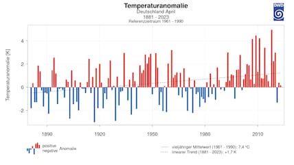 Der April wird zunehmend milder und wärmer.