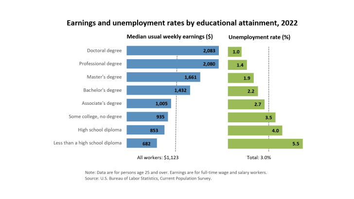 Earnings and unemployment rates by education attainment, how much do doctoral degree holders make versus master's degree, bachelor's degree, associate degree, high school