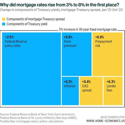 Components that caused mortgage rates to increase from 3% to 8% since 2022
