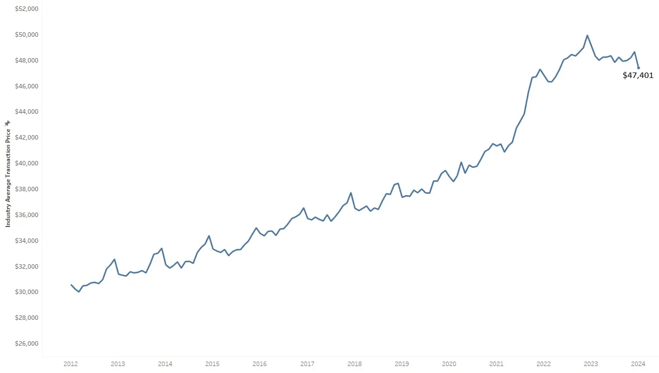 average new car price