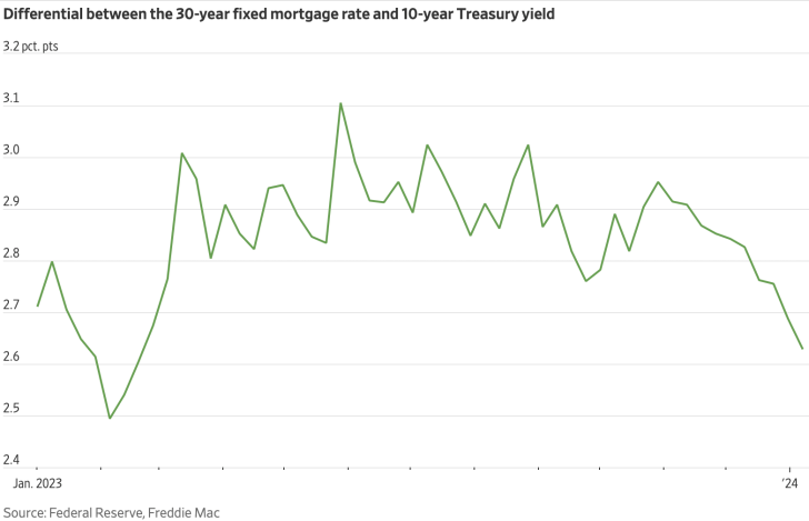 Mortgage-Treasury Spread from 2023 and 2024 declining