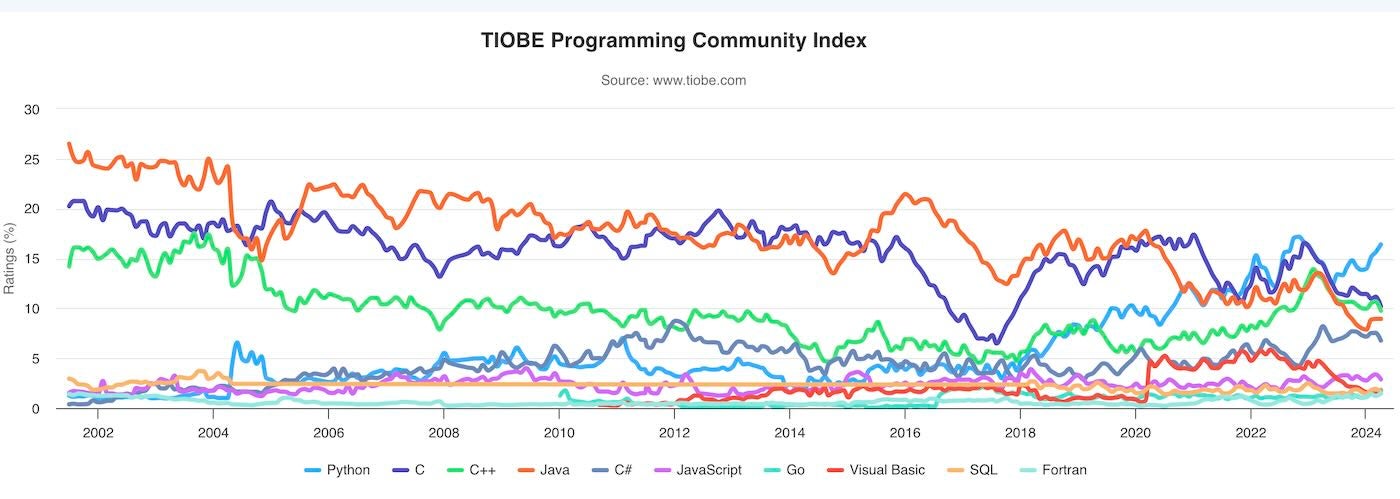 Trends year-over-year from the TIOBE Index.