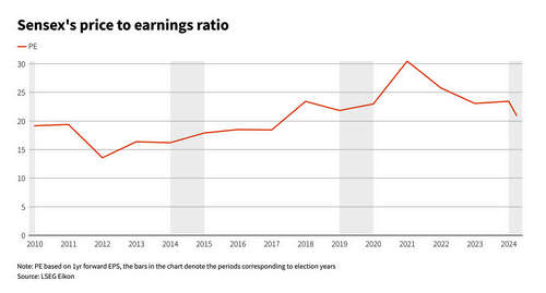 sensex pe ratio