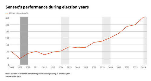 sensex performance during election years