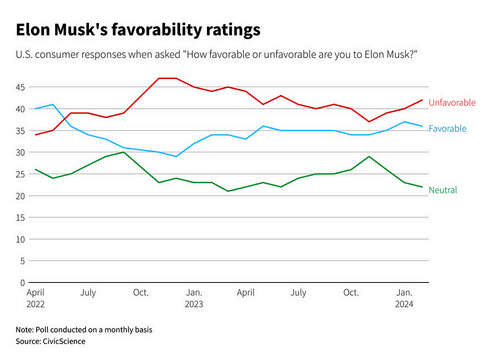 Elon Musk's favorability ratings