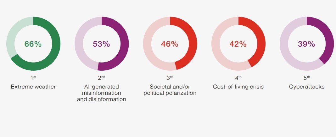 AI misinformation has the potential to be "a material crisis on a global scale" in 2024, according to the Global Risks Report 2024.