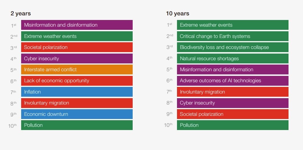 The risk of misinformation and disinformation is expected to be high in the short-term and remain in the top five over 10 years. 