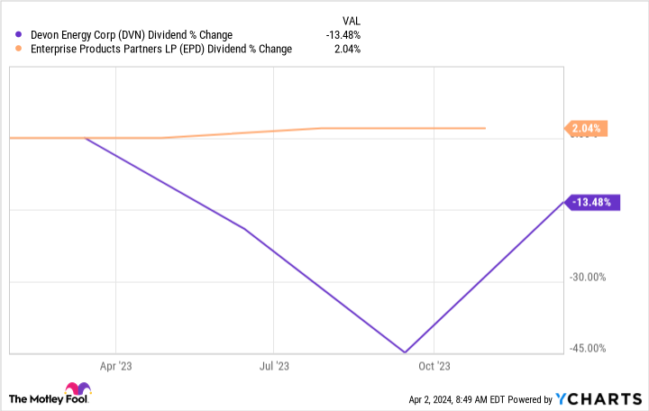 DVN Dividend Chart