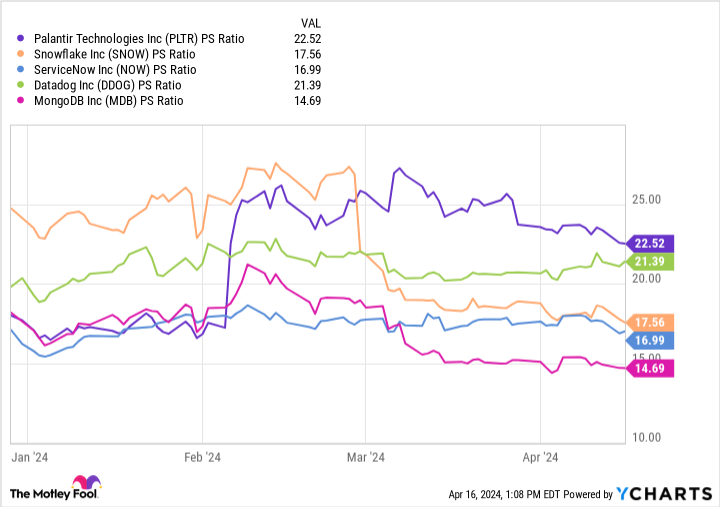 PLTR PS Ratio Chart