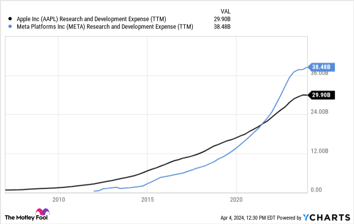 AAPL Research and Development Expense (TTM) Chart