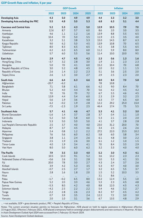 GDP growth rate, % per year