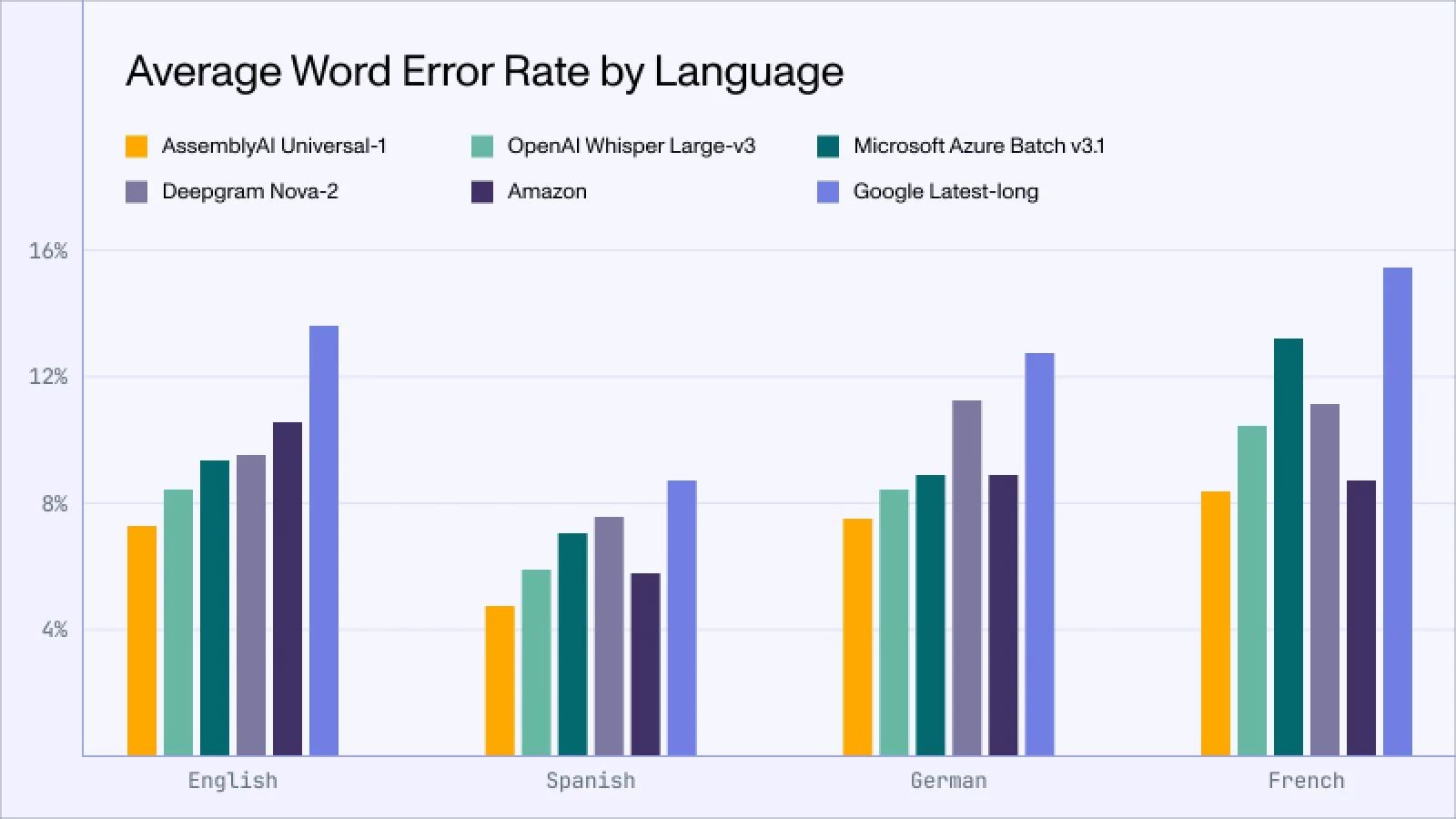 A chart from Assembly AI showing how its Universal-1 speech recognition model compares against industry peers in generated correct words. Image credit: Assembly AI