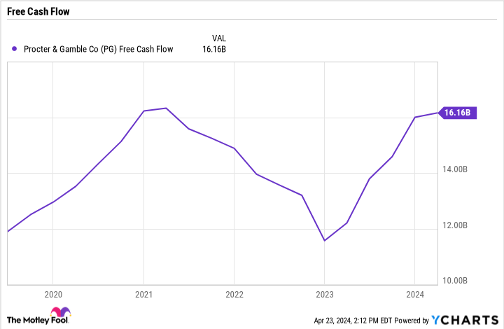 PG Free Cash Flow Chart