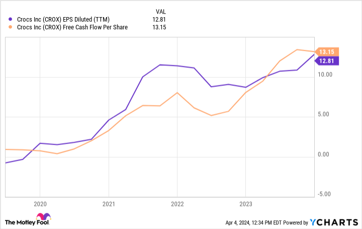 CROX EPS Diluted (TTM) Chart