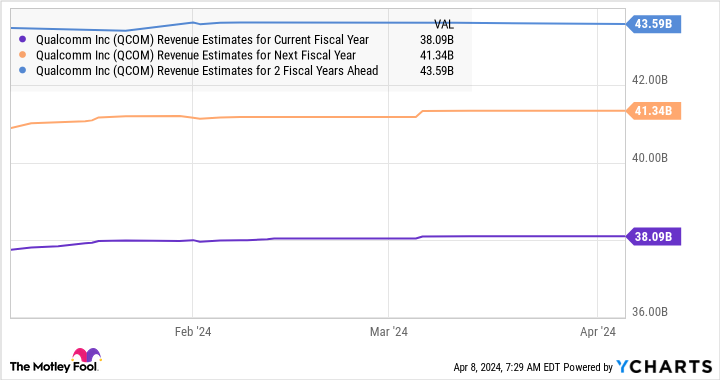 QCOM Revenue Estimates for Current Fiscal Year Chart