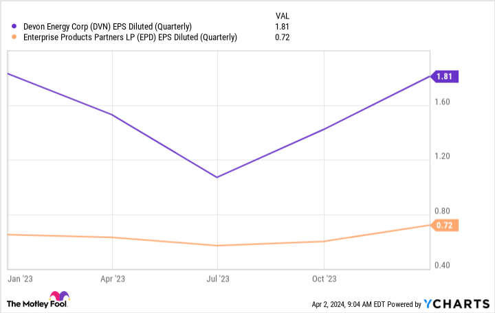 DVN EPS Diluted (Quarterly) Chart