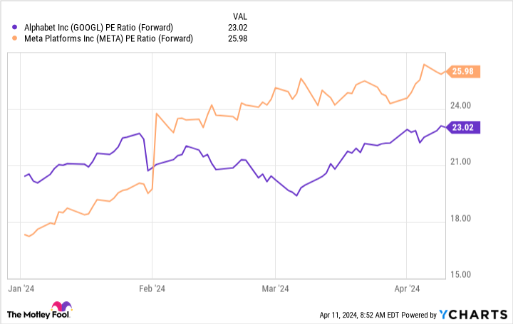 GOOGL PE Ratio (Forward) Chart