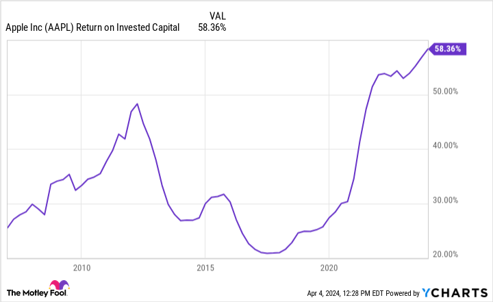 AAPL Return on Invested Capital Chart