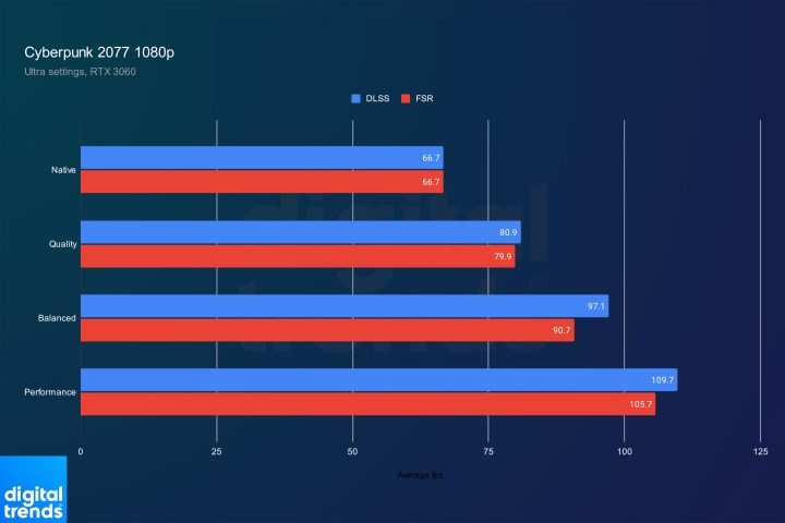 DLSS and FSR performance in Cyberpunk 2077 at 1080p.