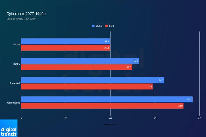 Performance of DLSS and FSR in Cyberpunk 2077 at 1440p.