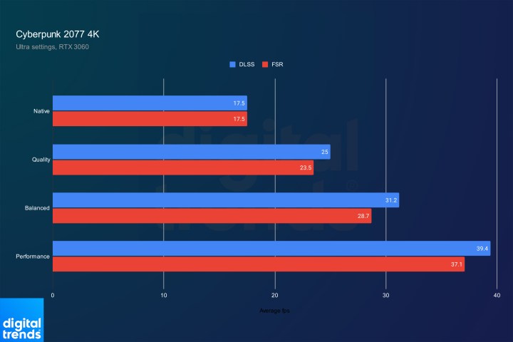 Performance of FSR and DLSS in Cyberpunk 2077 at 4K.